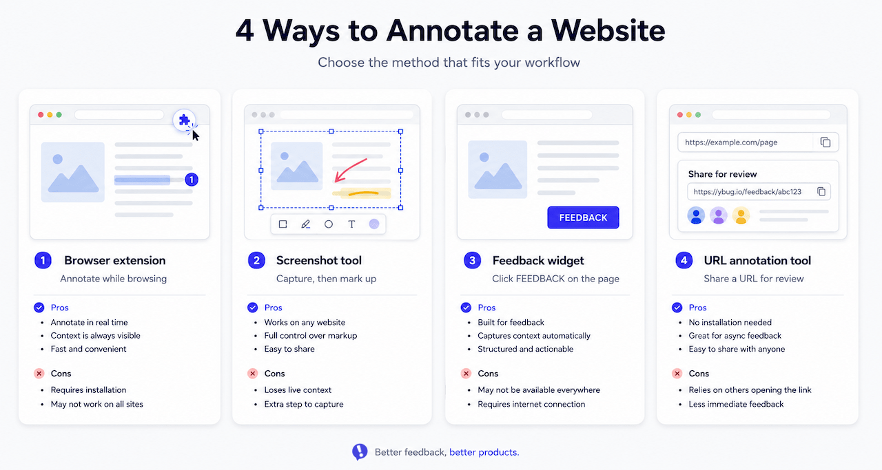 Four methods to annotate a website: browser extension, screenshot, feedback widget, and URL-based tool