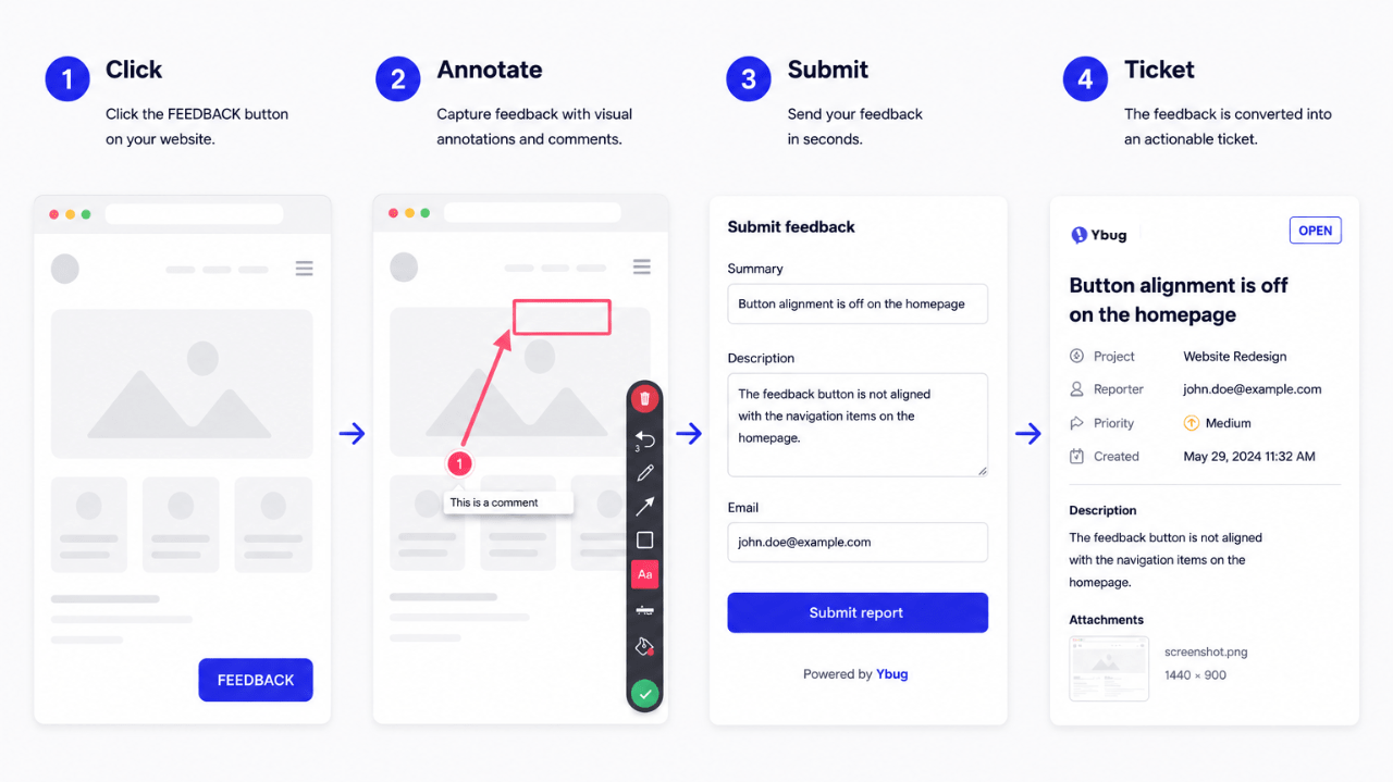 Step-by-step process for annotating a website with Ybug feedback widget from click to Jira ticket