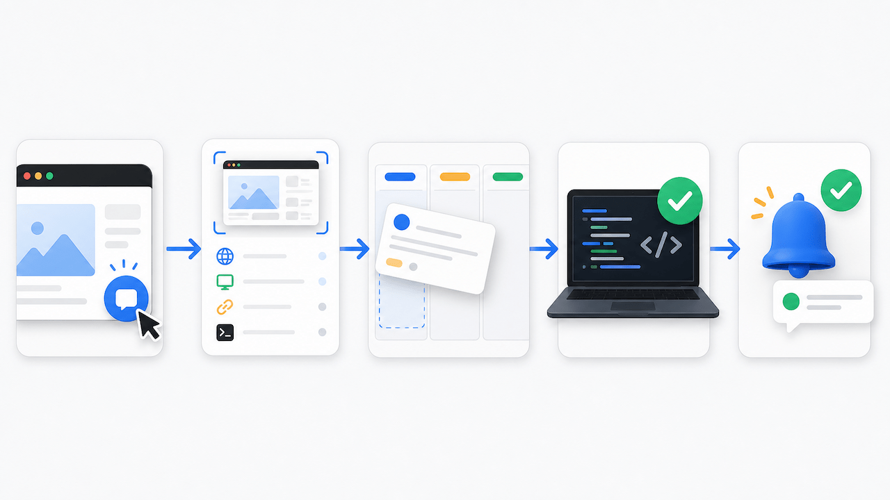 In-app feedback workflow from user submission through Ybug to resolution and user notification