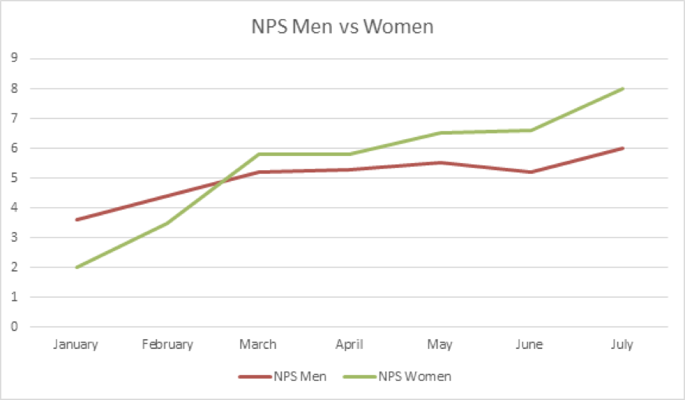 Track the trend with NPS