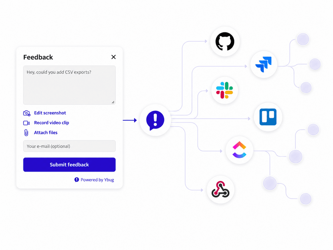 UAT feedback handed off from Ybug to Jira, Trello, ClickUp, Asana, and Slack