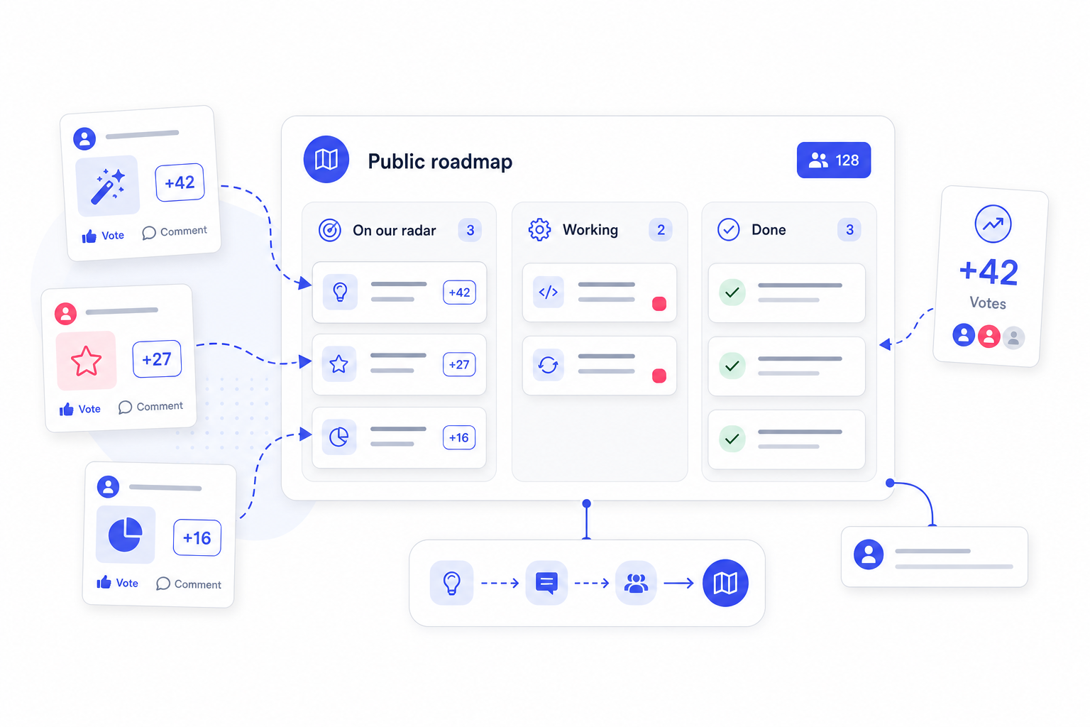 Public roadmap workflow illustration with feedback cards, votes, comments, and roadmap statuses