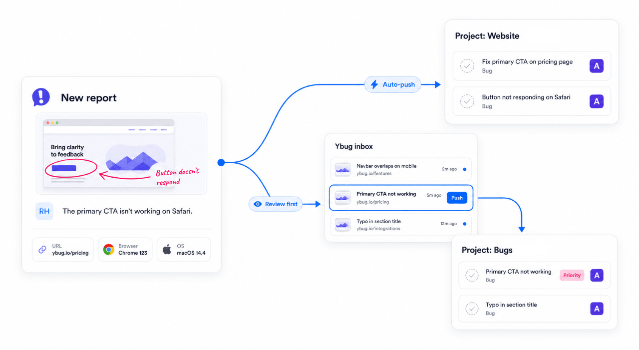 Ybug report triage flow showing automatic or manual forwarding into Redmine projects